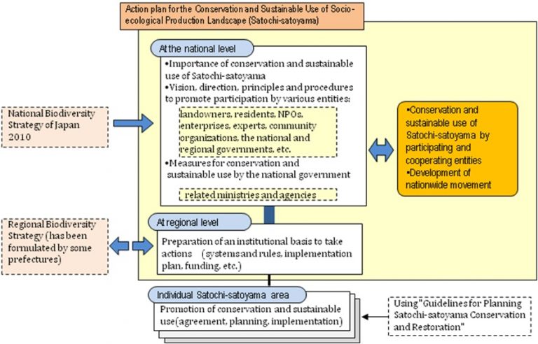 National Action Plan for the Conservation and Sustainable Use of Socio ...
