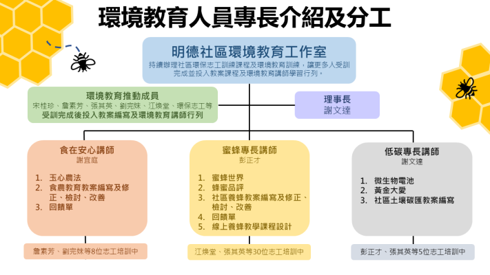 Miaoli County Mingde Community Beekeeping Revitalization Center Association