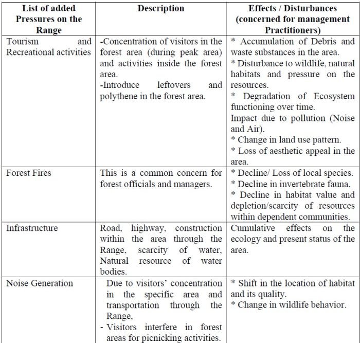 Table 1 Integrated Development Organisation