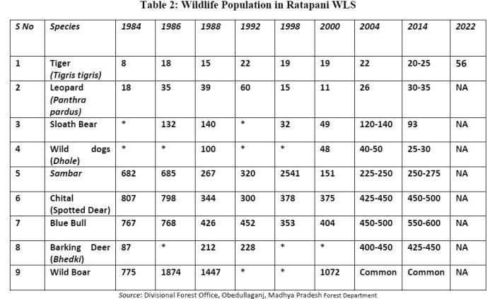 Table 4 Integrated Development Organisation