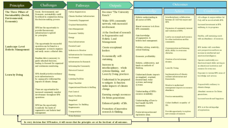 Figure 8. The Logic Model from the Sustainable Management Framework (Forstmann et al., 2023).